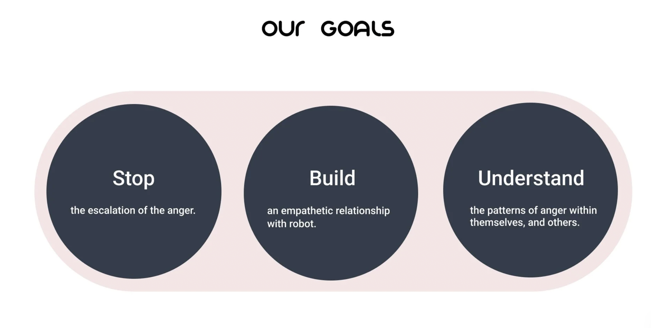 Our Goals: Stop the escalation of the anger, Build an empathetic relationship with the robot, Understand the patterns of anger within themselves and others